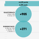 Illustration for article titled NFL Season In Review: Where Did Your Team's Offense Come From?